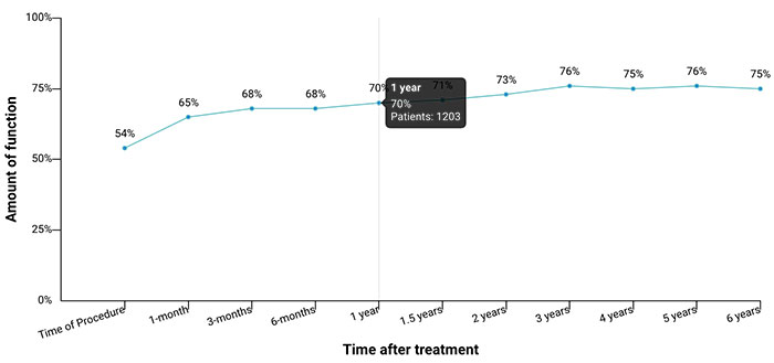 Cervical function improvement