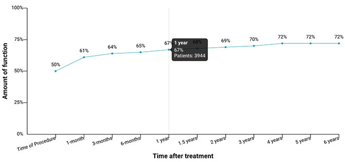 Lumbar function improvement